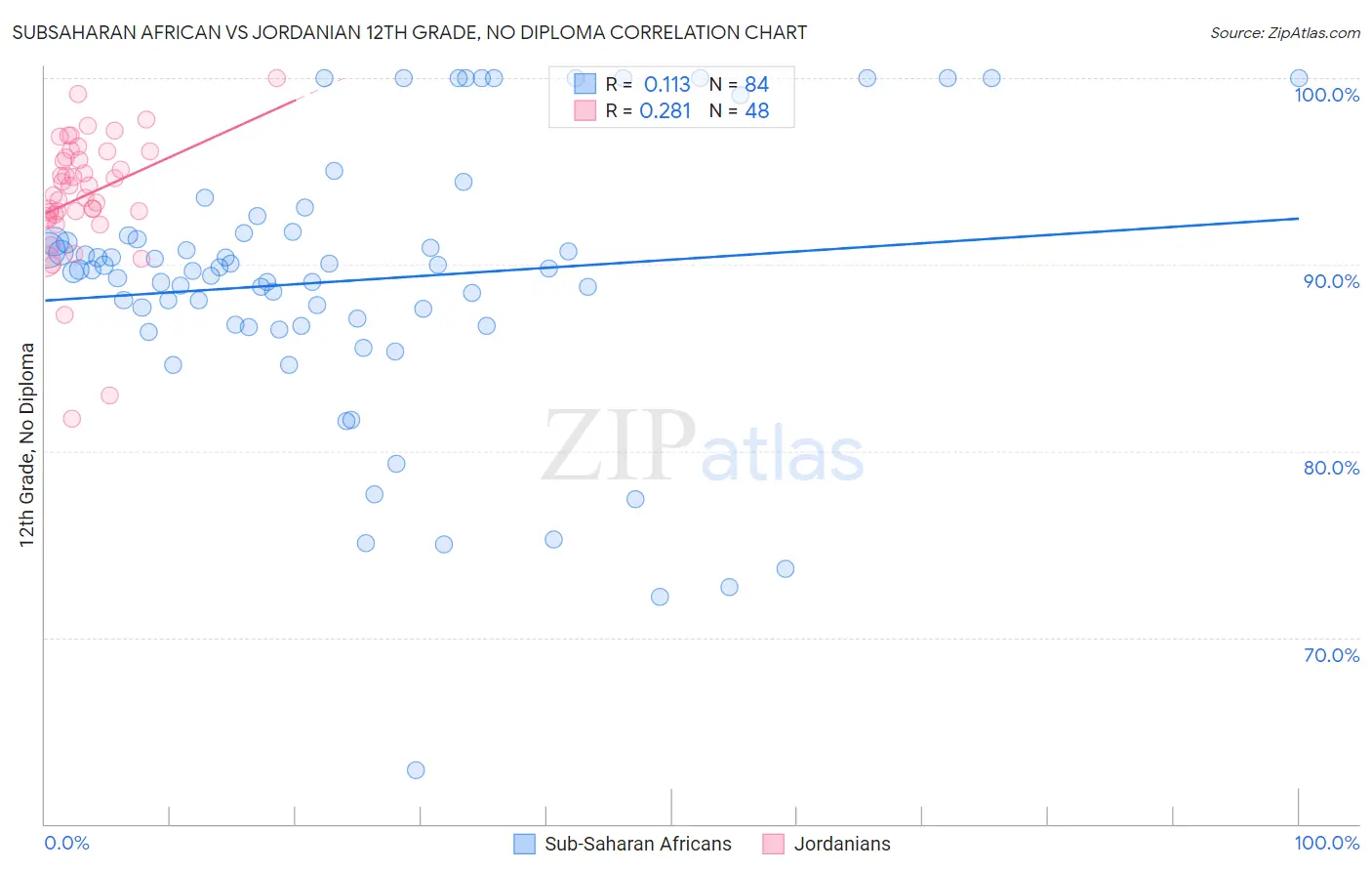 Subsaharan African vs Jordanian 12th Grade, No Diploma