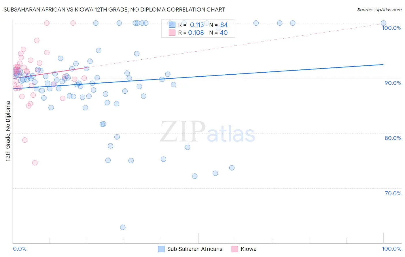 Subsaharan African vs Kiowa 12th Grade, No Diploma