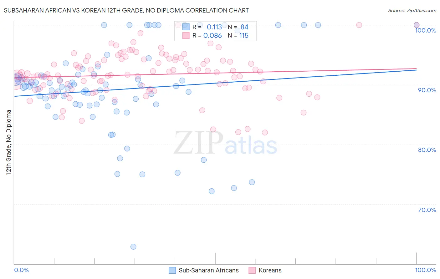 Subsaharan African vs Korean 12th Grade, No Diploma
