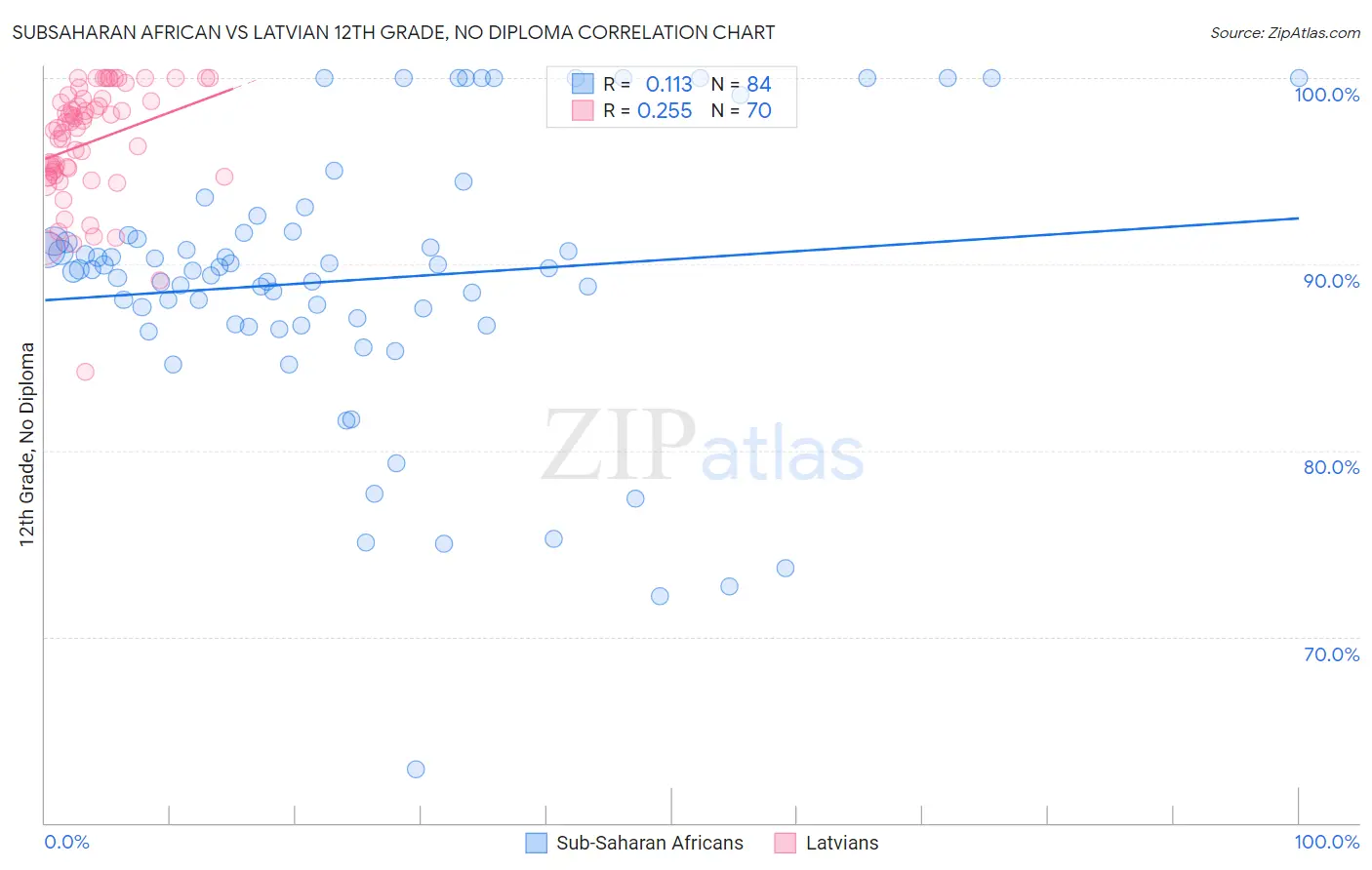 Subsaharan African vs Latvian 12th Grade, No Diploma