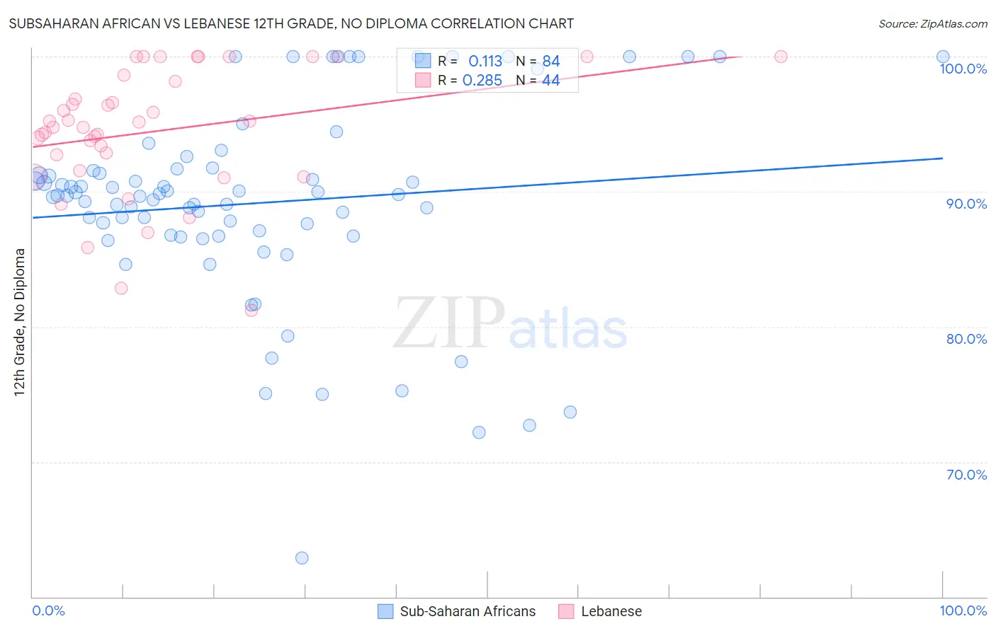 Subsaharan African vs Lebanese 12th Grade, No Diploma