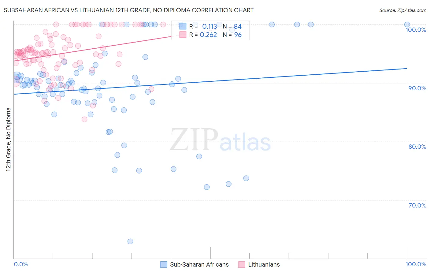 Subsaharan African vs Lithuanian 12th Grade, No Diploma