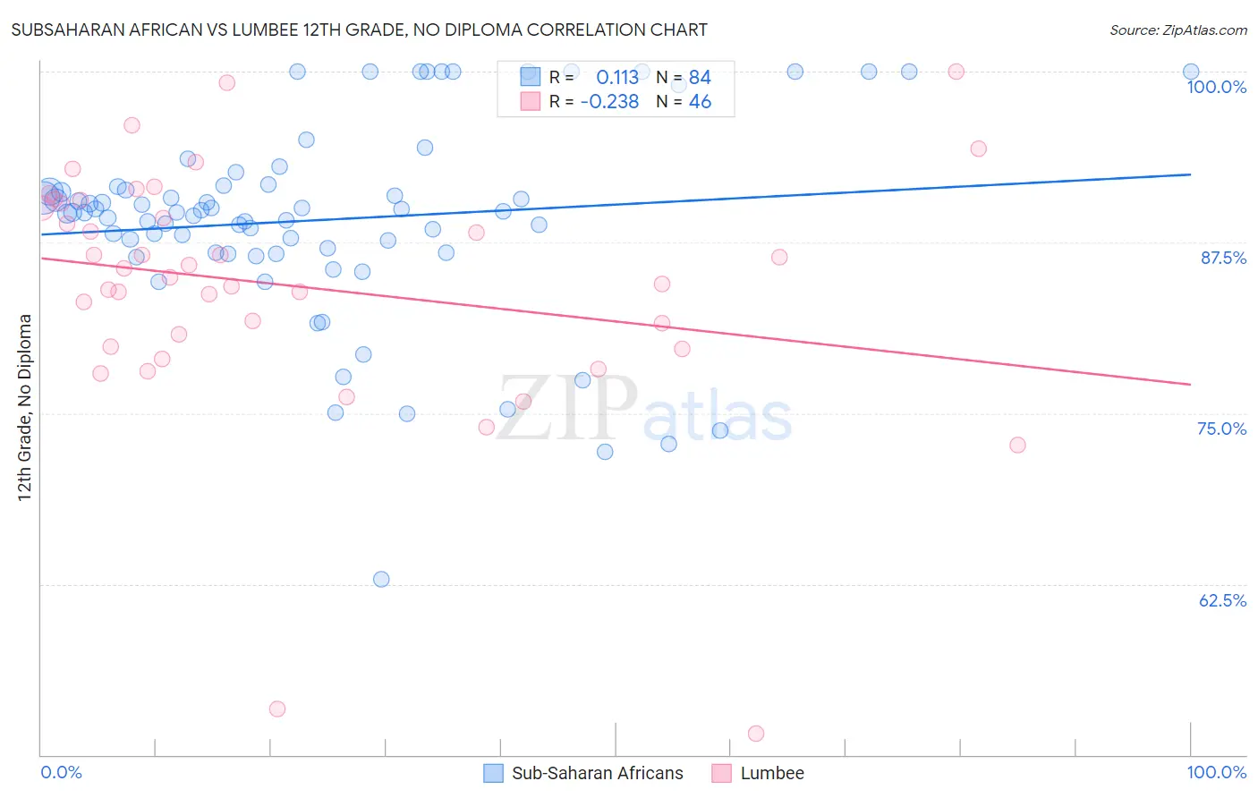 Subsaharan African vs Lumbee 12th Grade, No Diploma