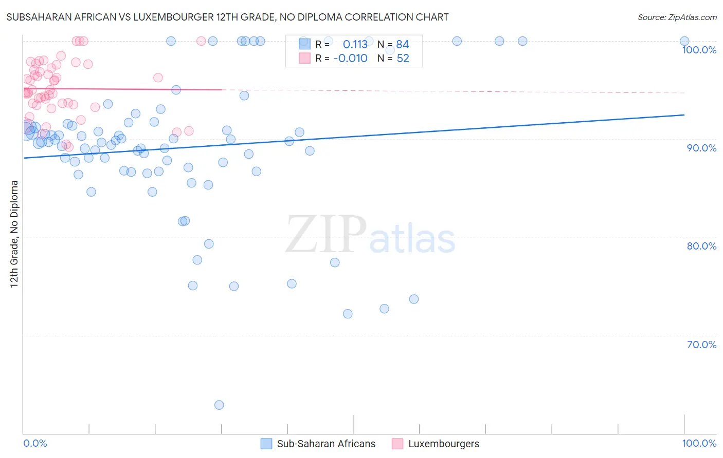 Subsaharan African vs Luxembourger 12th Grade, No Diploma