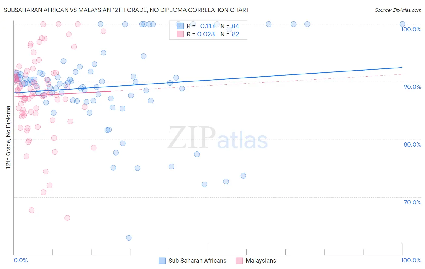 Subsaharan African vs Malaysian 12th Grade, No Diploma