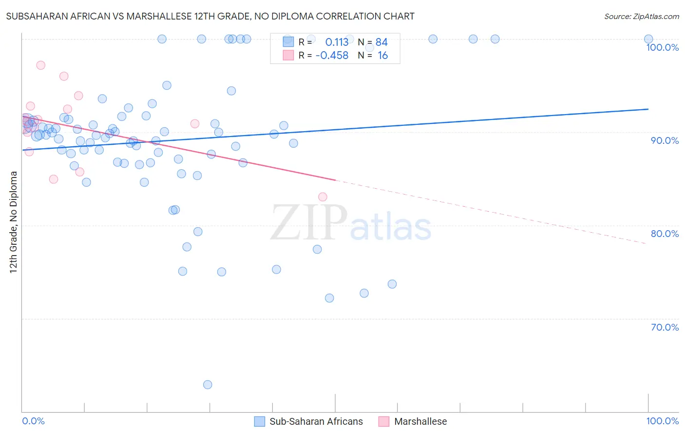 Subsaharan African vs Marshallese 12th Grade, No Diploma