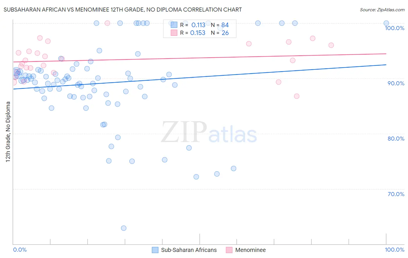 Subsaharan African vs Menominee 12th Grade, No Diploma