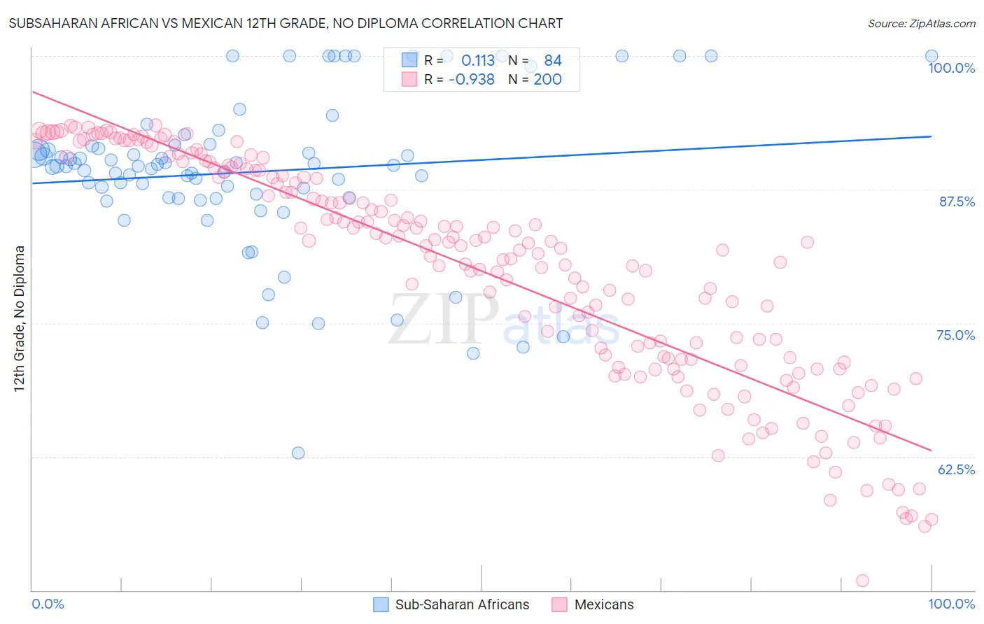 Subsaharan African vs Mexican 12th Grade, No Diploma