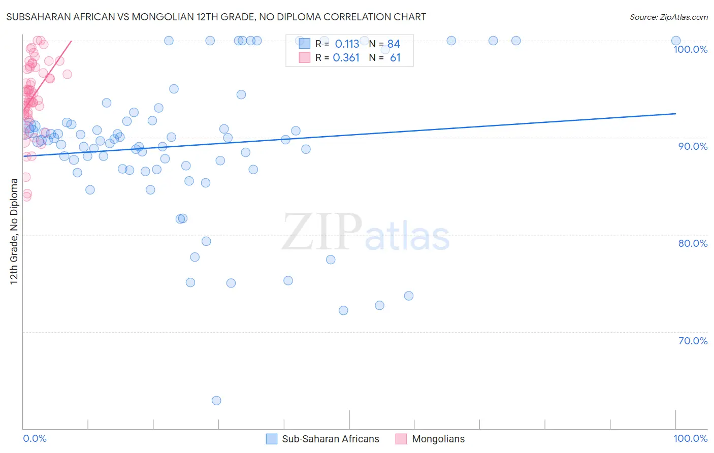 Subsaharan African vs Mongolian 12th Grade, No Diploma