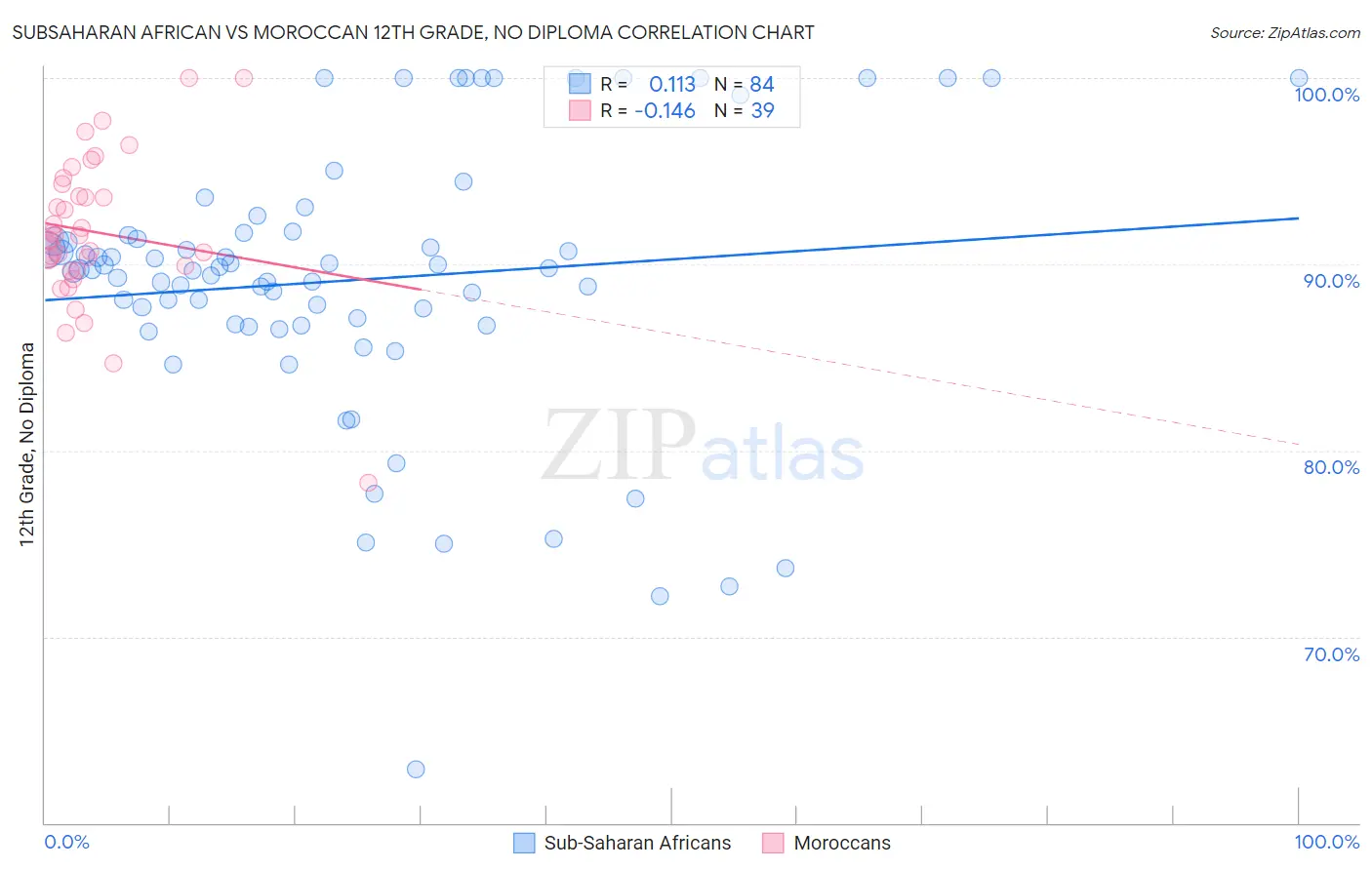 Subsaharan African vs Moroccan 12th Grade, No Diploma