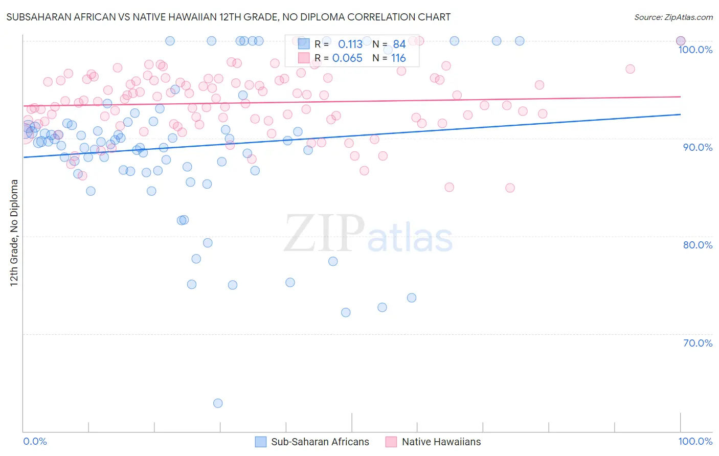 Subsaharan African vs Native Hawaiian 12th Grade, No Diploma
