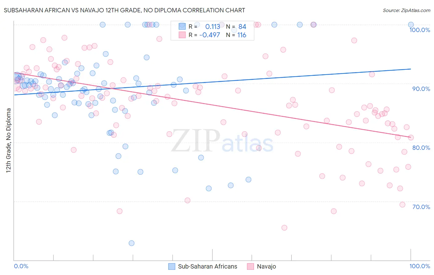 Subsaharan African vs Navajo 12th Grade, No Diploma