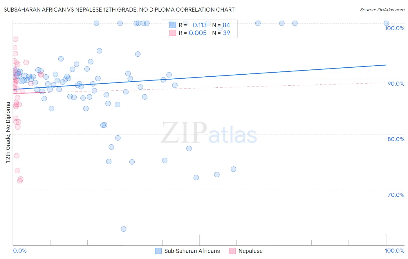 Subsaharan African vs Nepalese 12th Grade, No Diploma