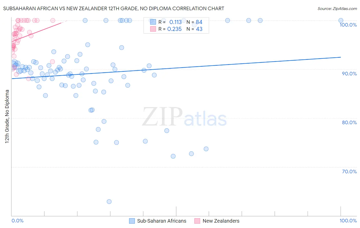 Subsaharan African vs New Zealander 12th Grade, No Diploma