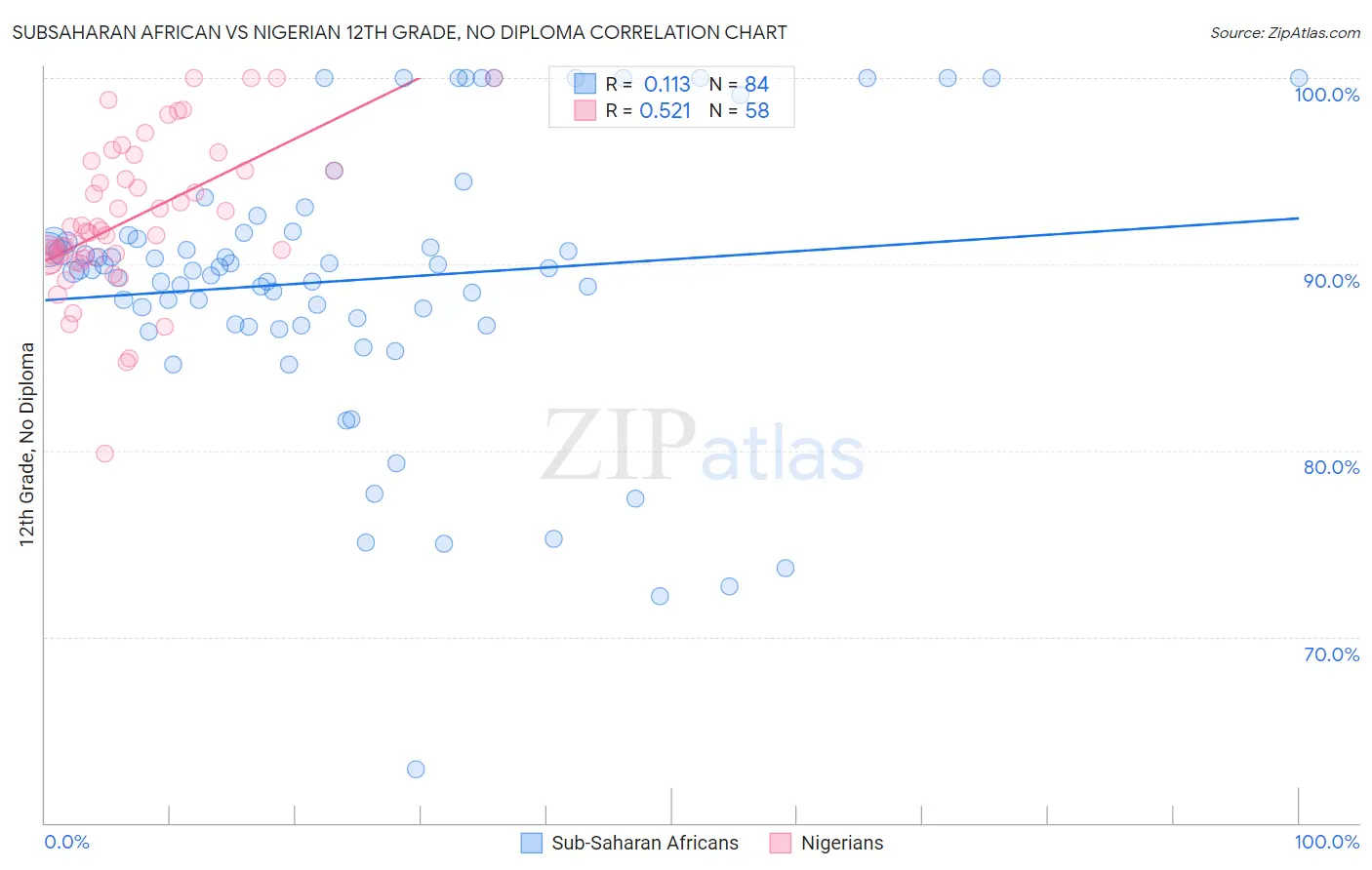 Subsaharan African vs Nigerian 12th Grade, No Diploma