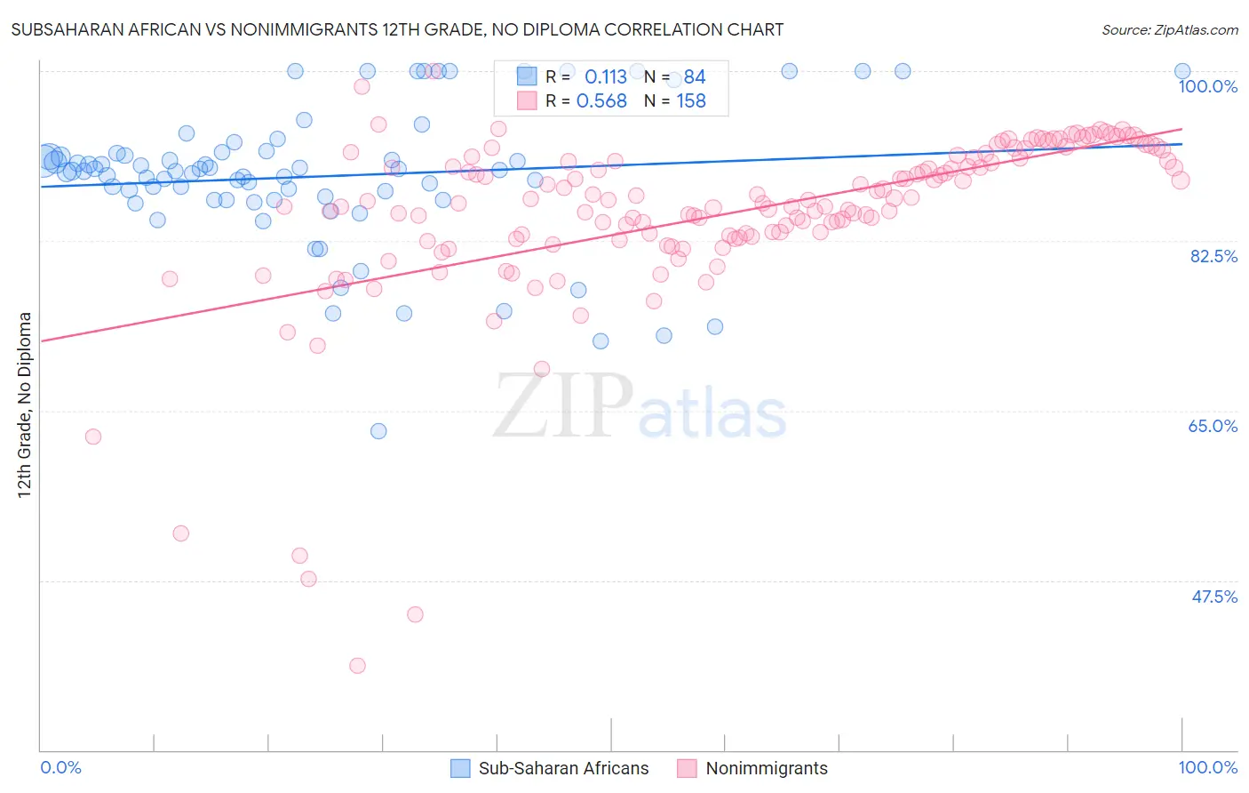 Subsaharan African vs Nonimmigrants 12th Grade, No Diploma