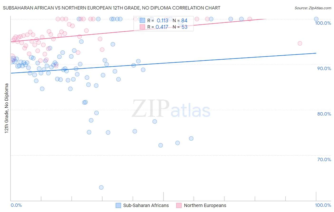 Subsaharan African vs Northern European 12th Grade, No Diploma