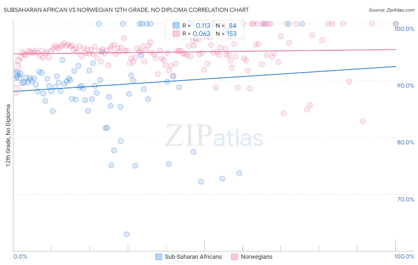 Subsaharan African vs Norwegian 12th Grade, No Diploma