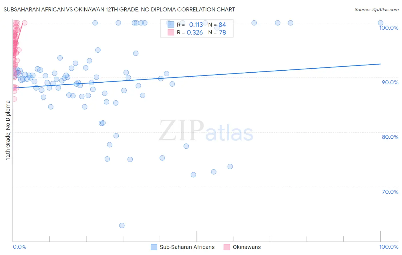 Subsaharan African vs Okinawan 12th Grade, No Diploma