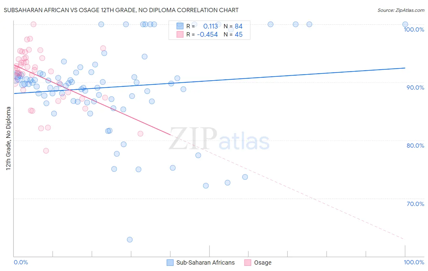 Subsaharan African vs Osage 12th Grade, No Diploma