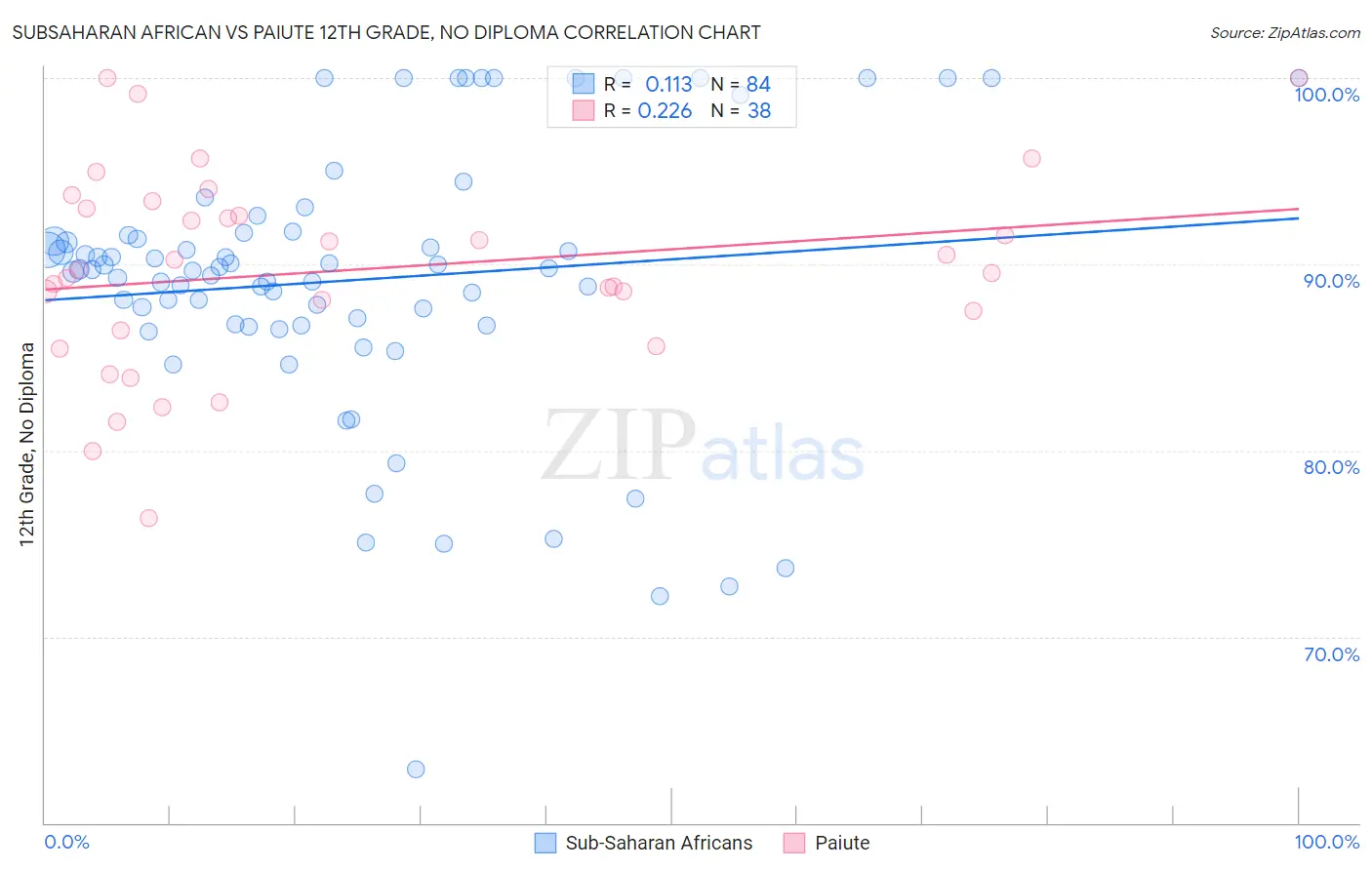 Subsaharan African vs Paiute 12th Grade, No Diploma