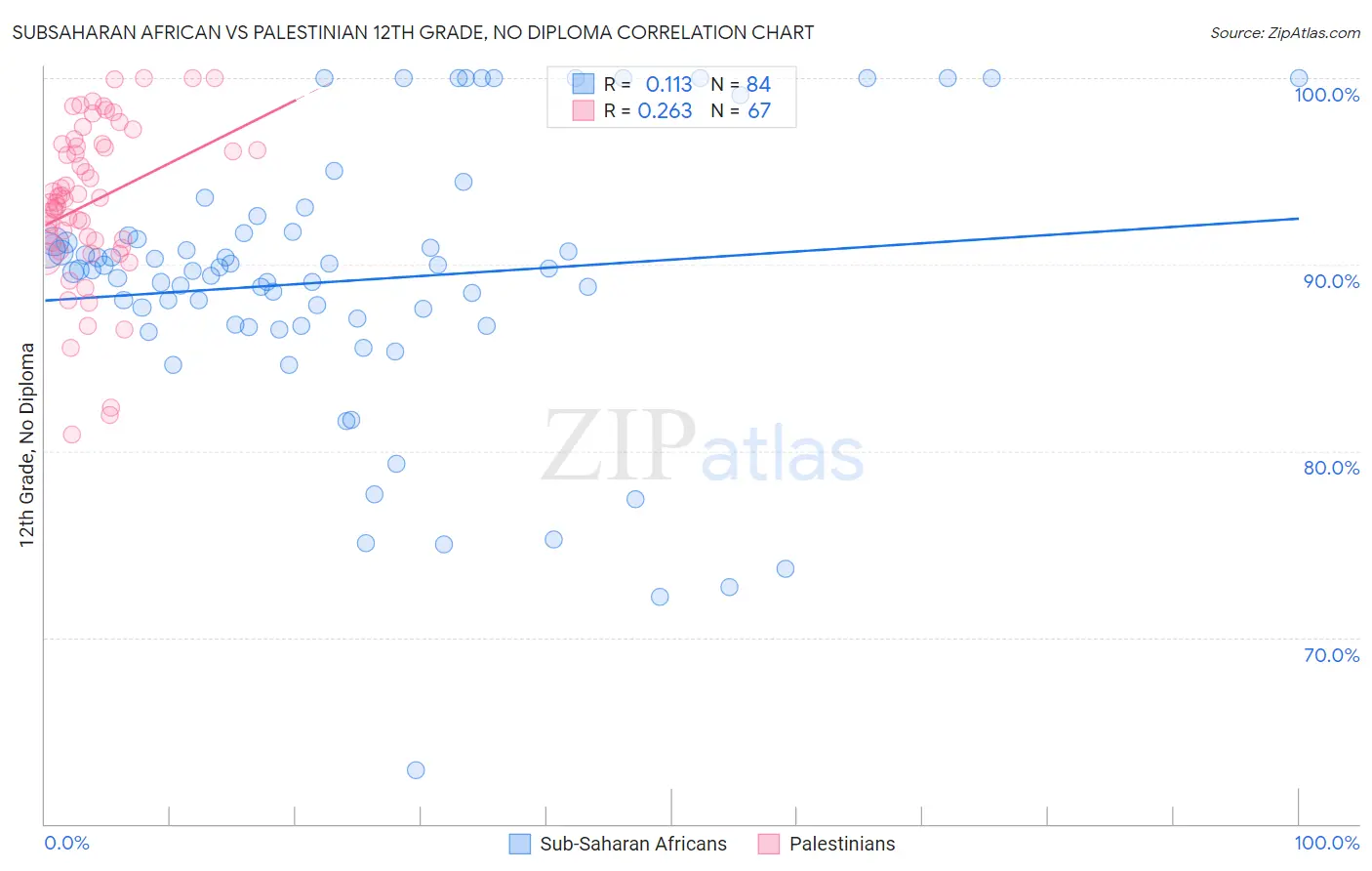 Subsaharan African vs Palestinian 12th Grade, No Diploma