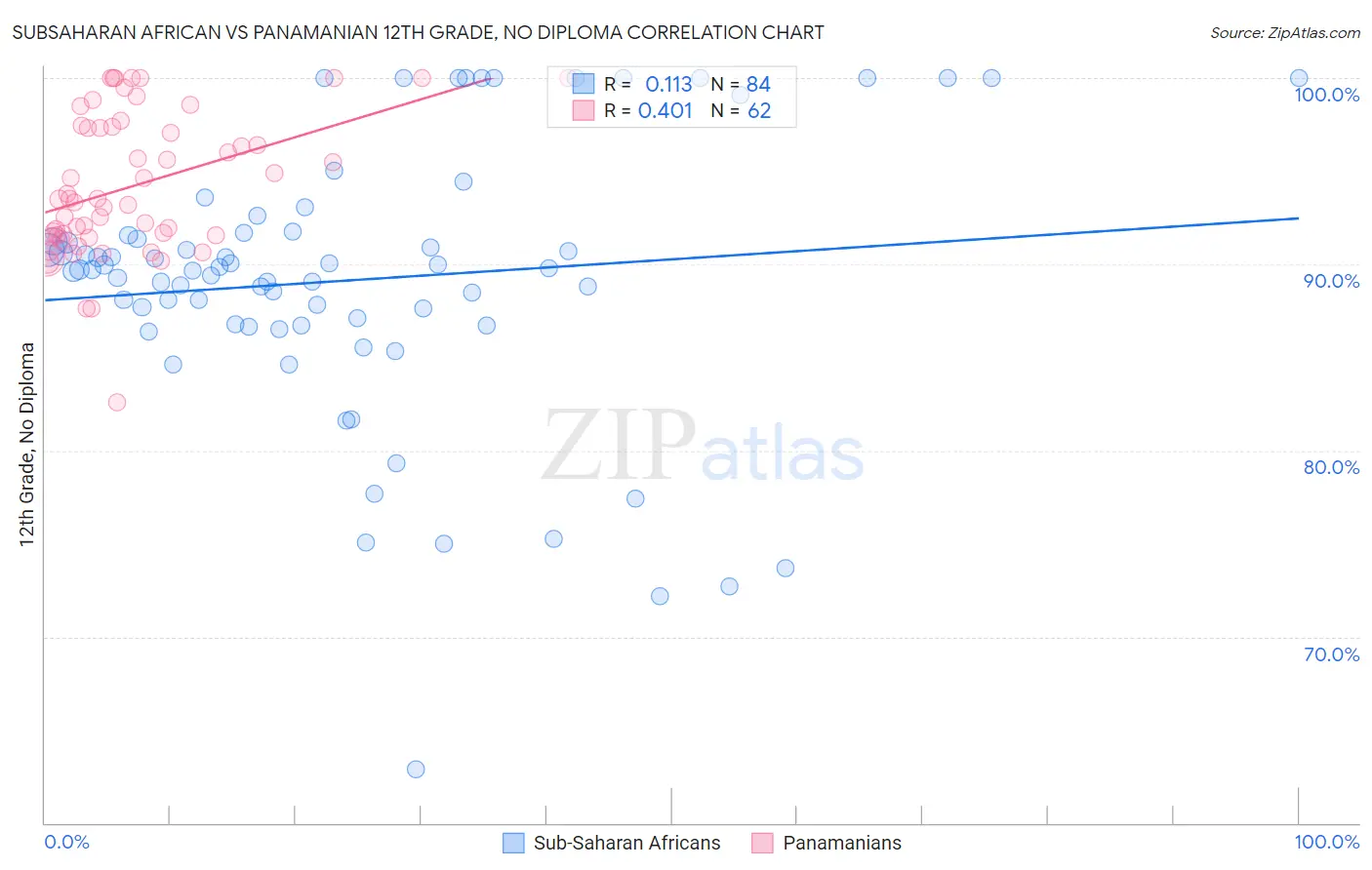 Subsaharan African vs Panamanian 12th Grade, No Diploma