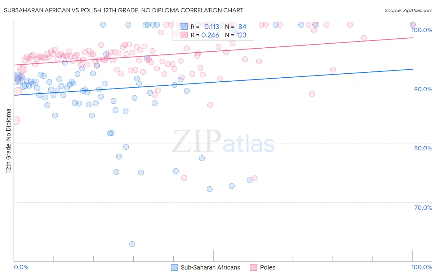 Subsaharan African vs Polish 12th Grade, No Diploma