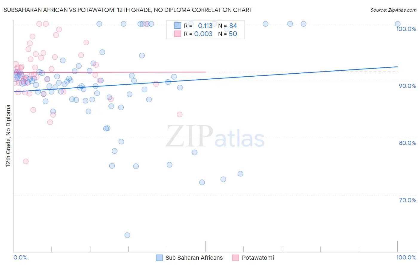 Subsaharan African vs Potawatomi 12th Grade, No Diploma