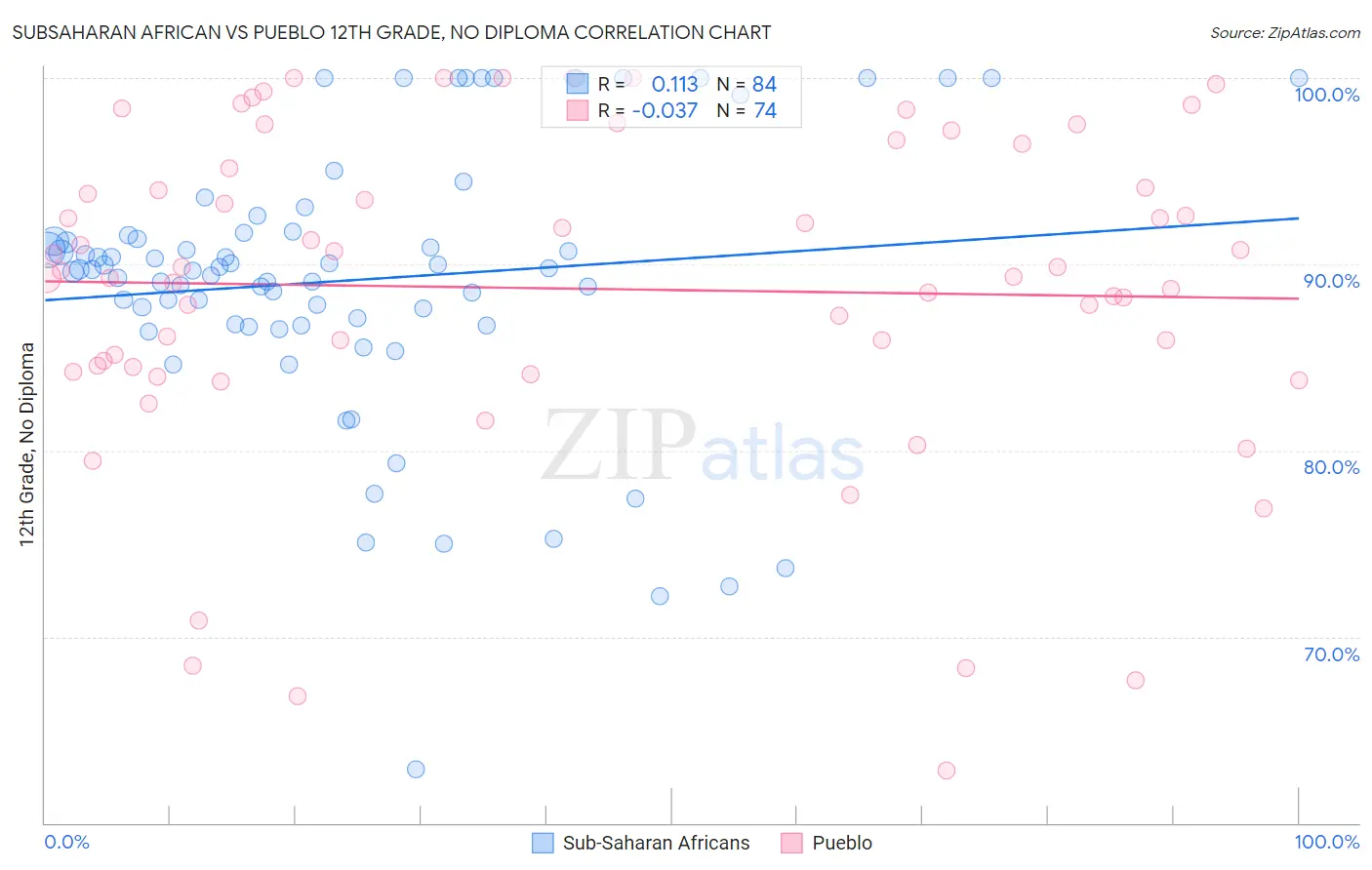 Subsaharan African vs Pueblo 12th Grade, No Diploma