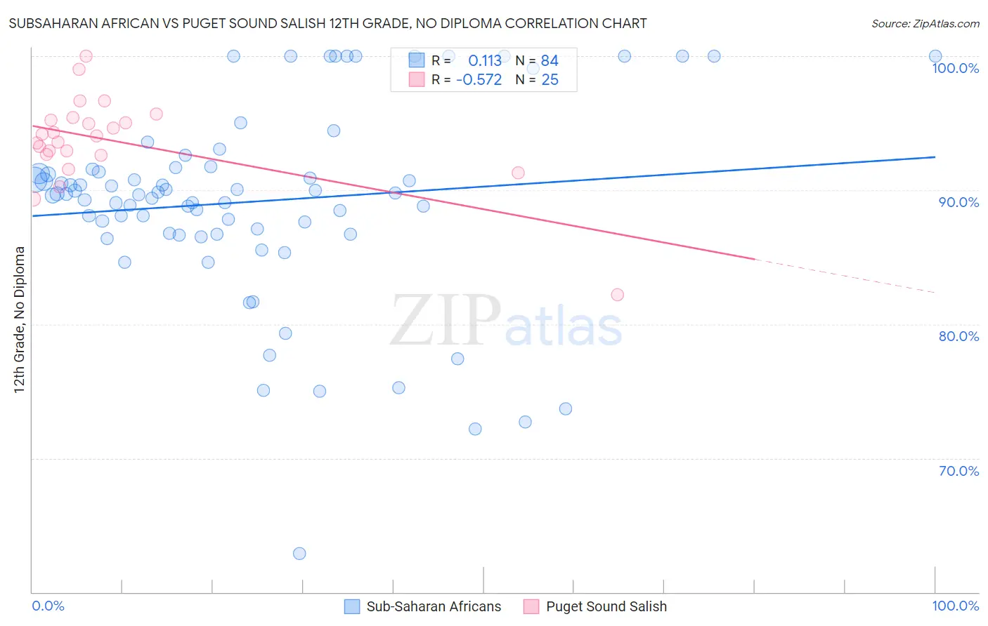 Subsaharan African vs Puget Sound Salish 12th Grade, No Diploma