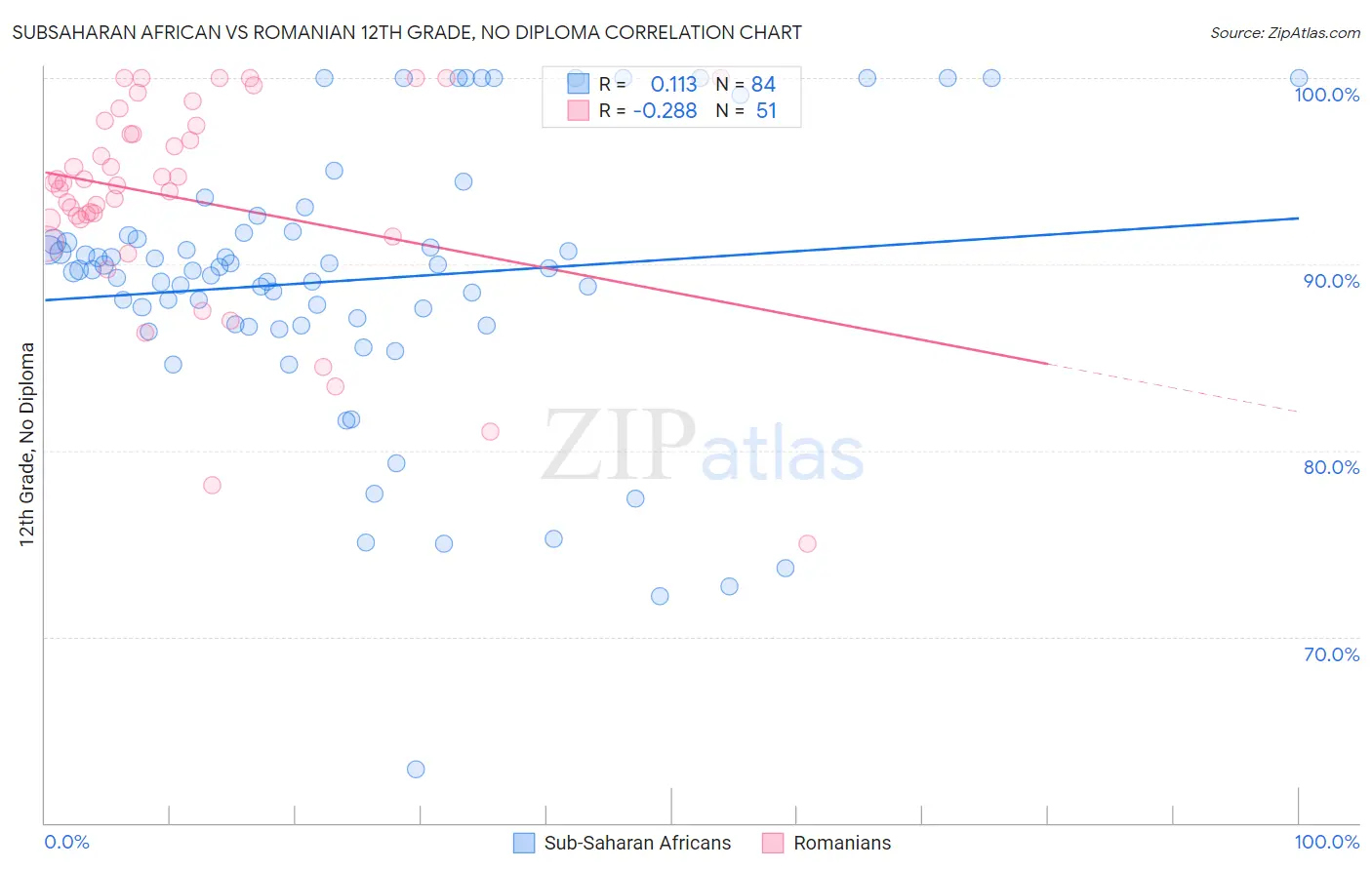 Subsaharan African vs Romanian 12th Grade, No Diploma