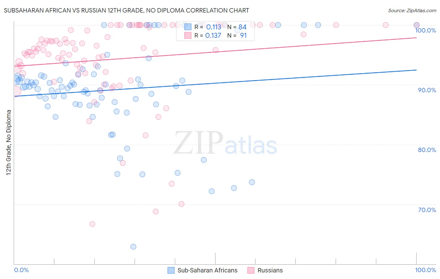 Subsaharan African vs Russian 12th Grade, No Diploma