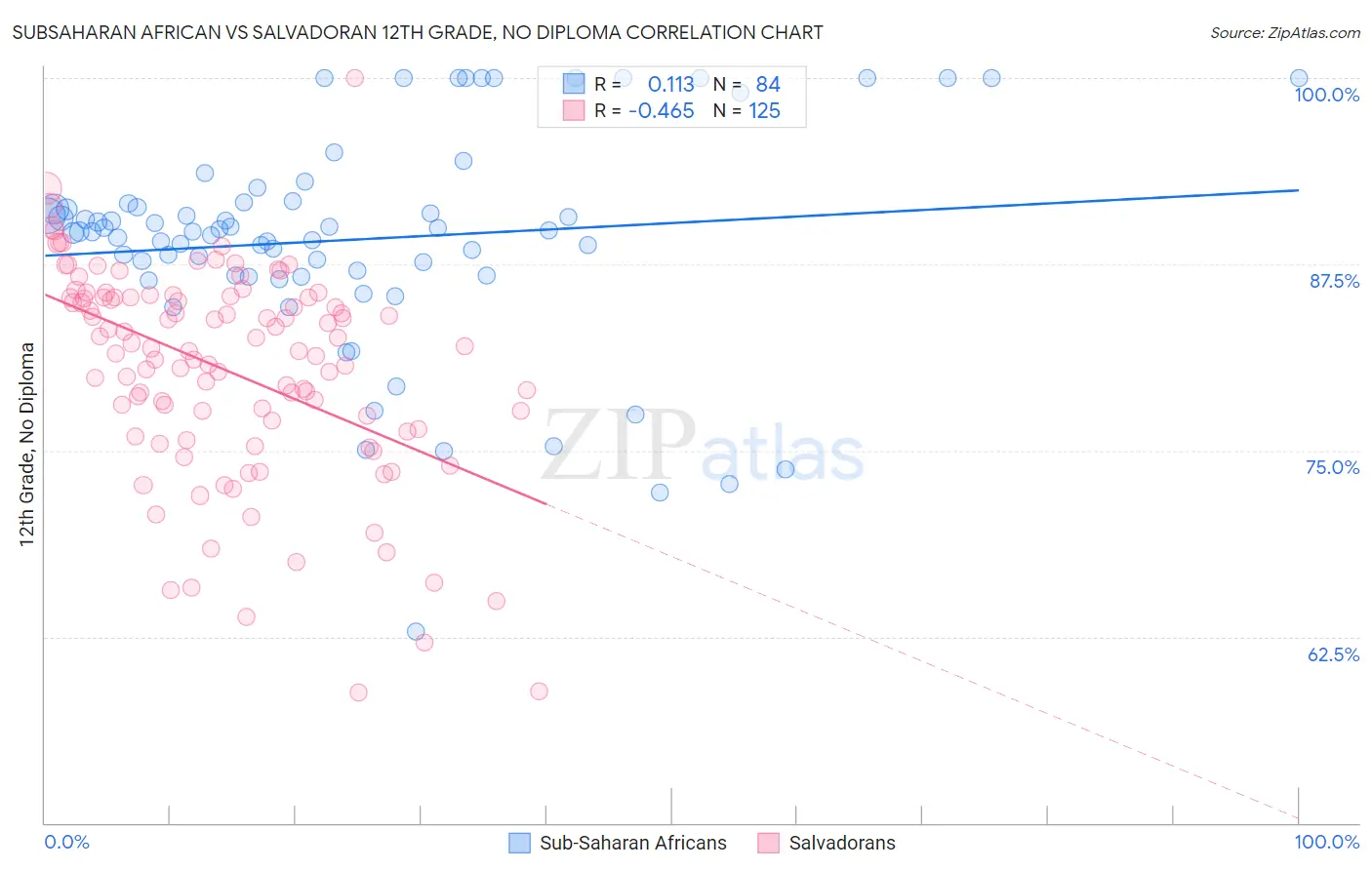 Subsaharan African vs Salvadoran 12th Grade, No Diploma