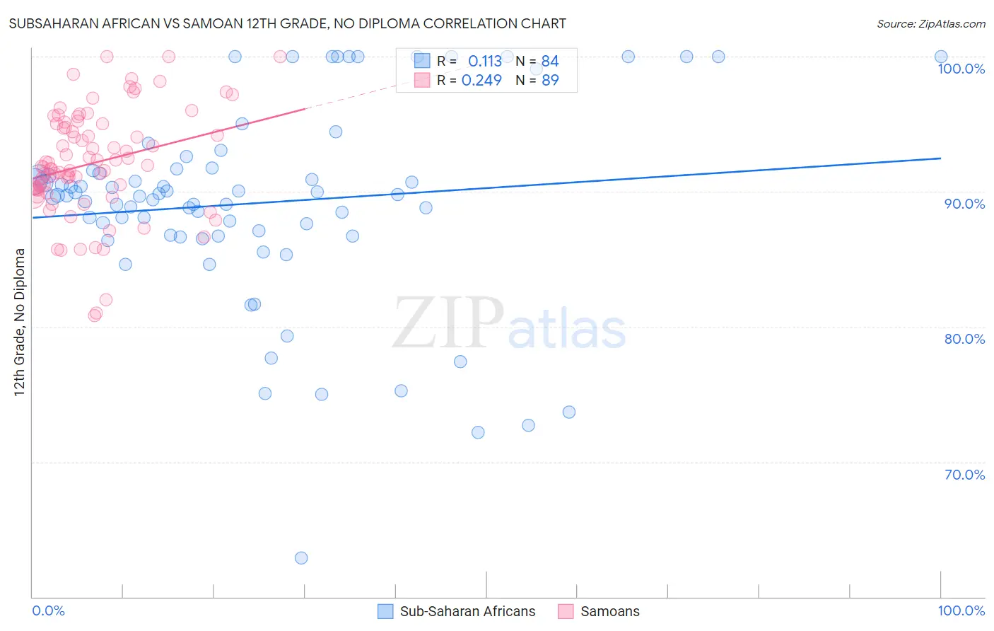 Subsaharan African vs Samoan 12th Grade, No Diploma