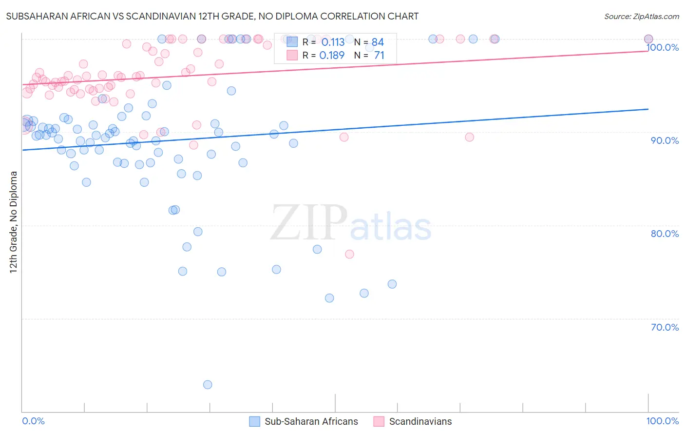 Subsaharan African vs Scandinavian 12th Grade, No Diploma