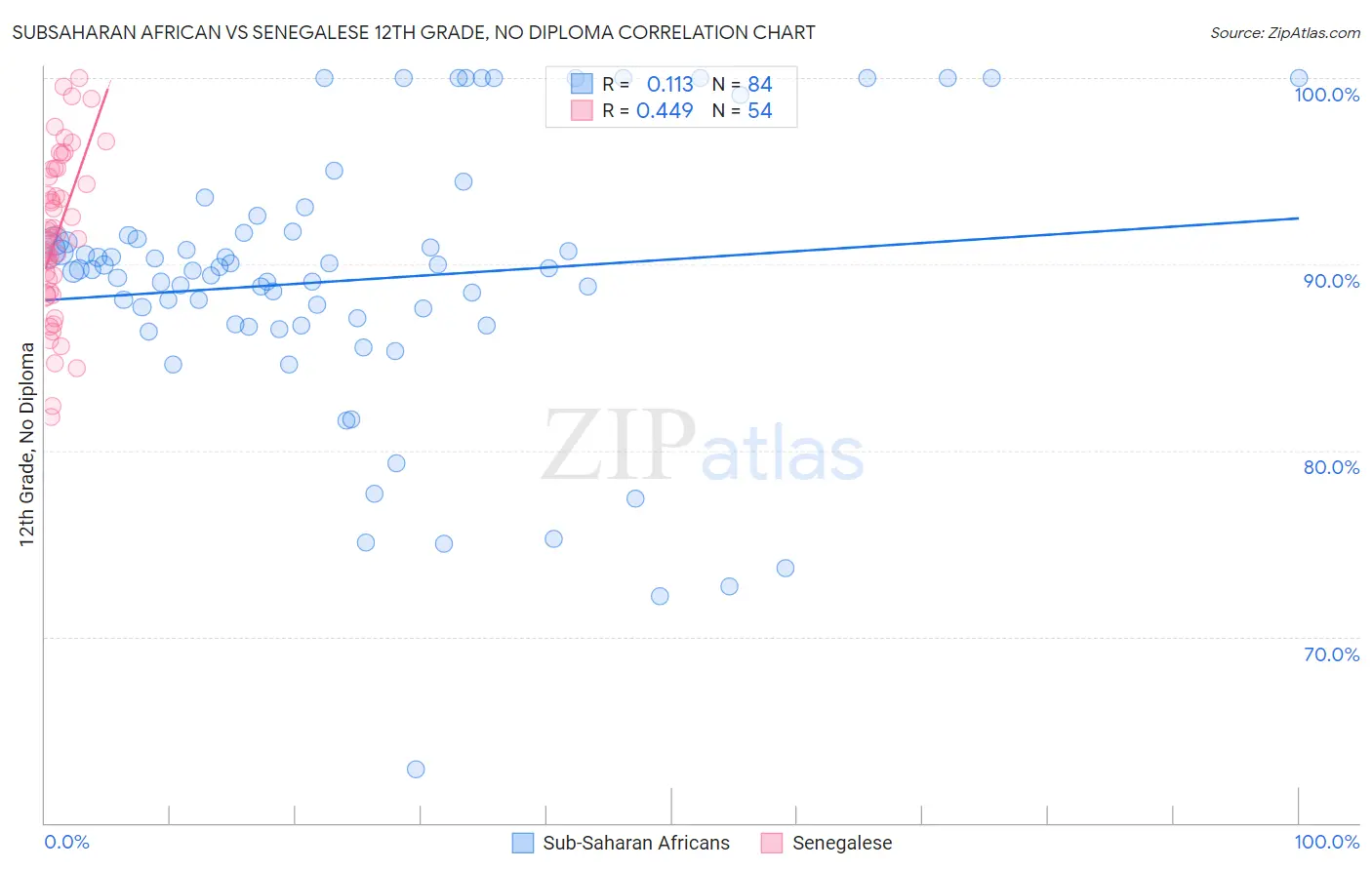 Subsaharan African vs Senegalese 12th Grade, No Diploma