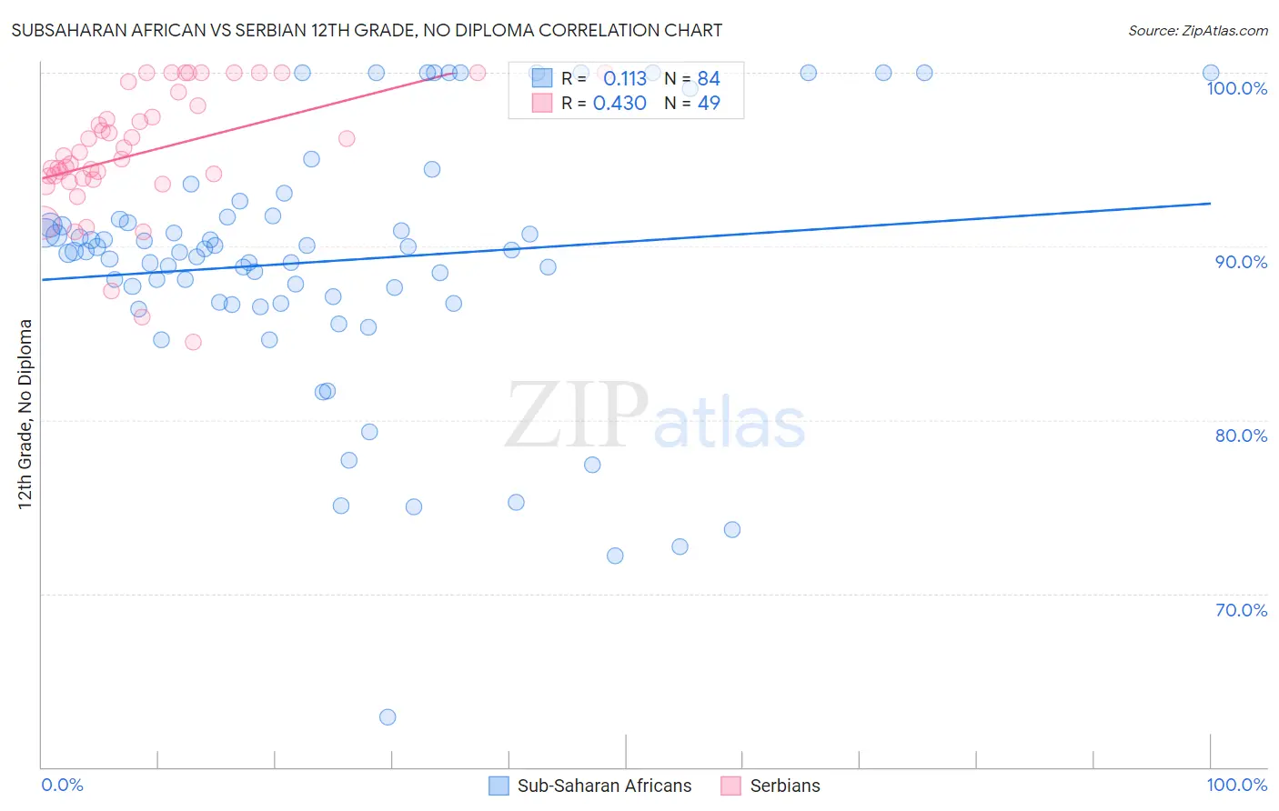Subsaharan African vs Serbian 12th Grade, No Diploma