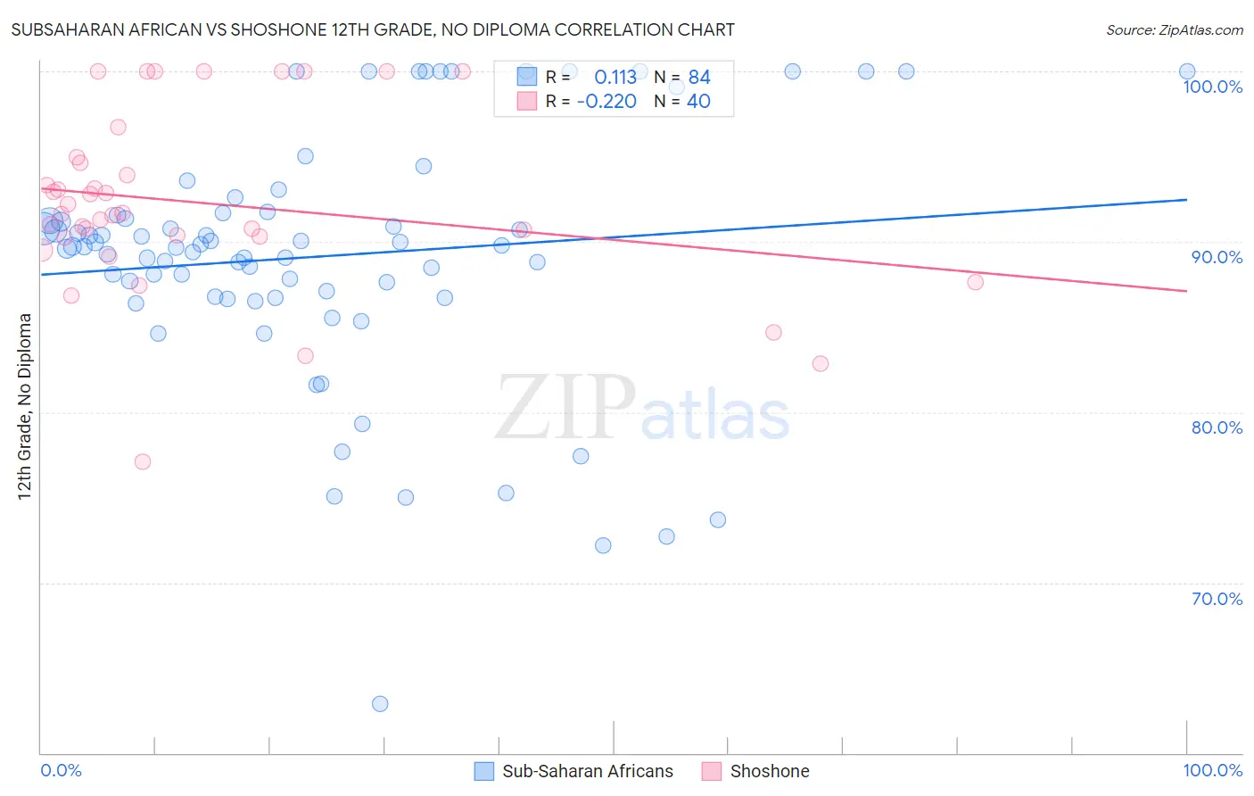 Subsaharan African vs Shoshone 12th Grade, No Diploma