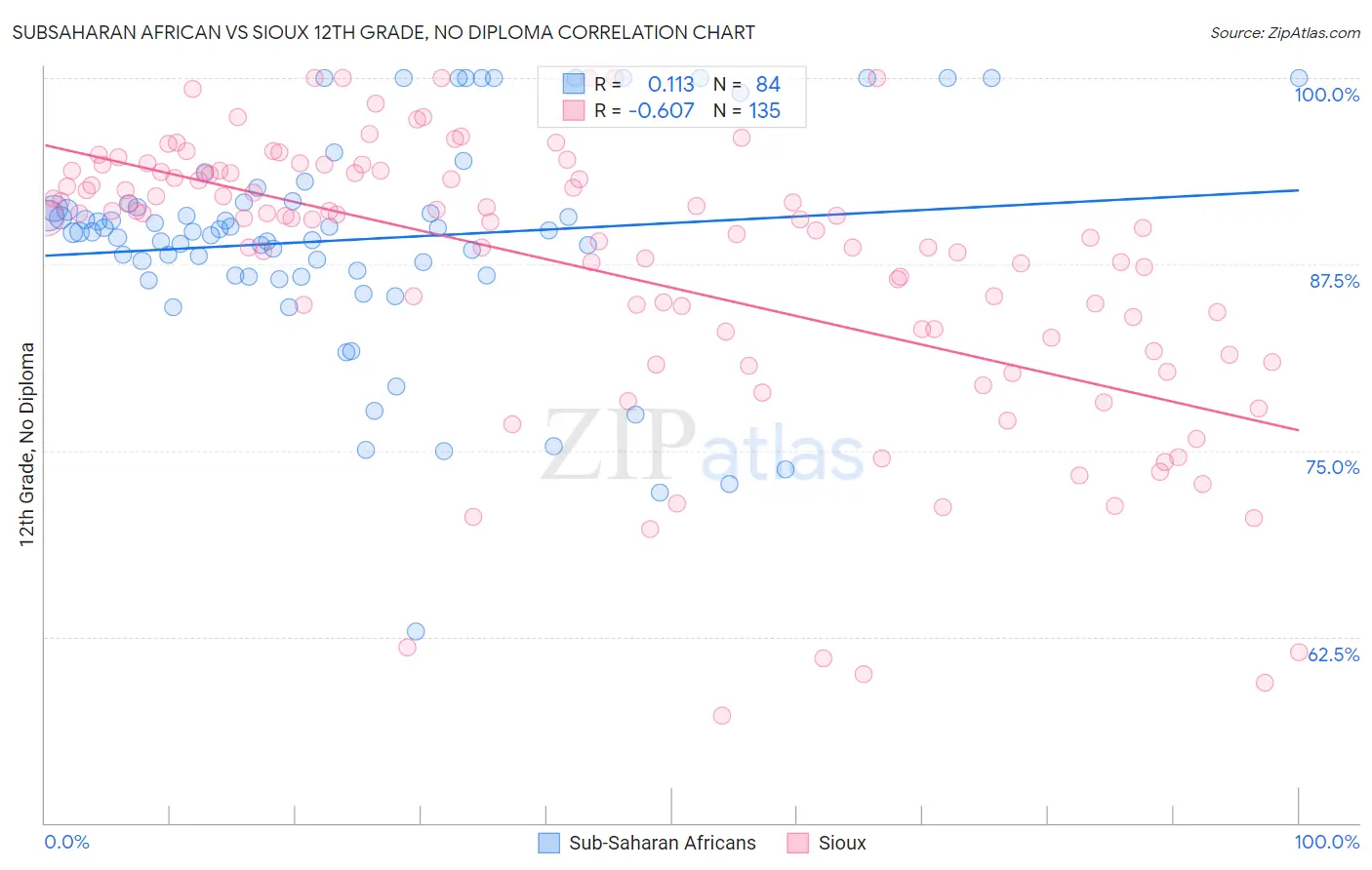 Subsaharan African vs Sioux 12th Grade, No Diploma