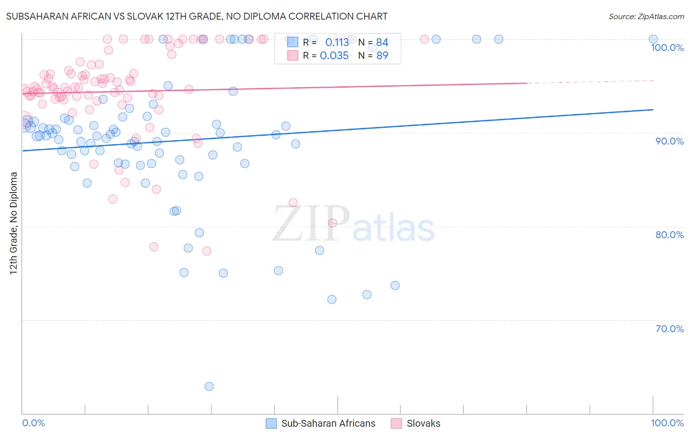 Subsaharan African vs Slovak 12th Grade, No Diploma