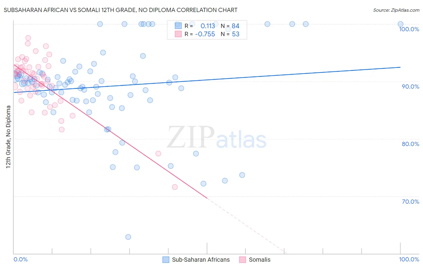 Subsaharan African vs Somali 12th Grade, No Diploma