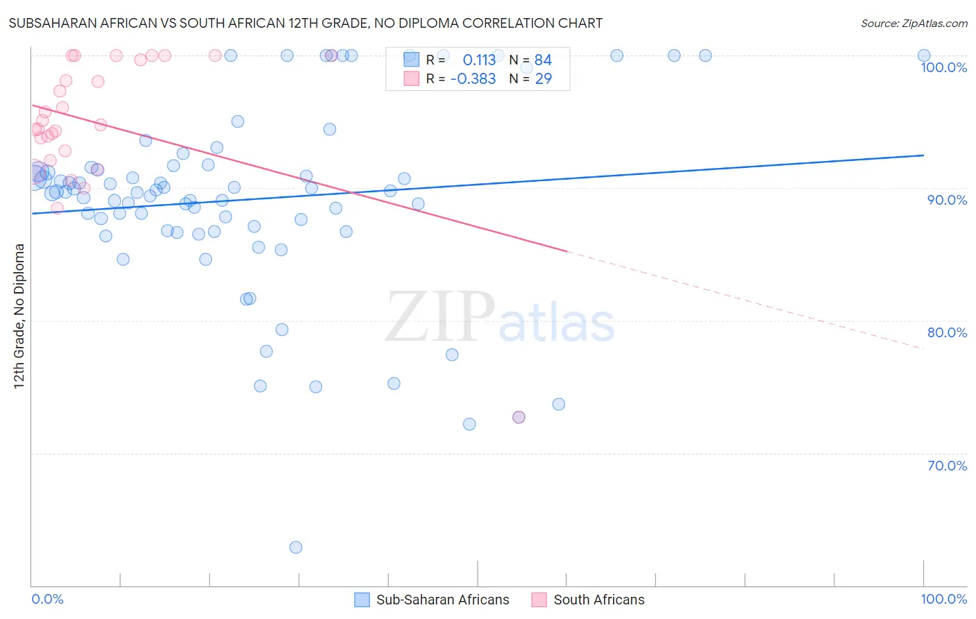 Subsaharan African vs South African 12th Grade, No Diploma