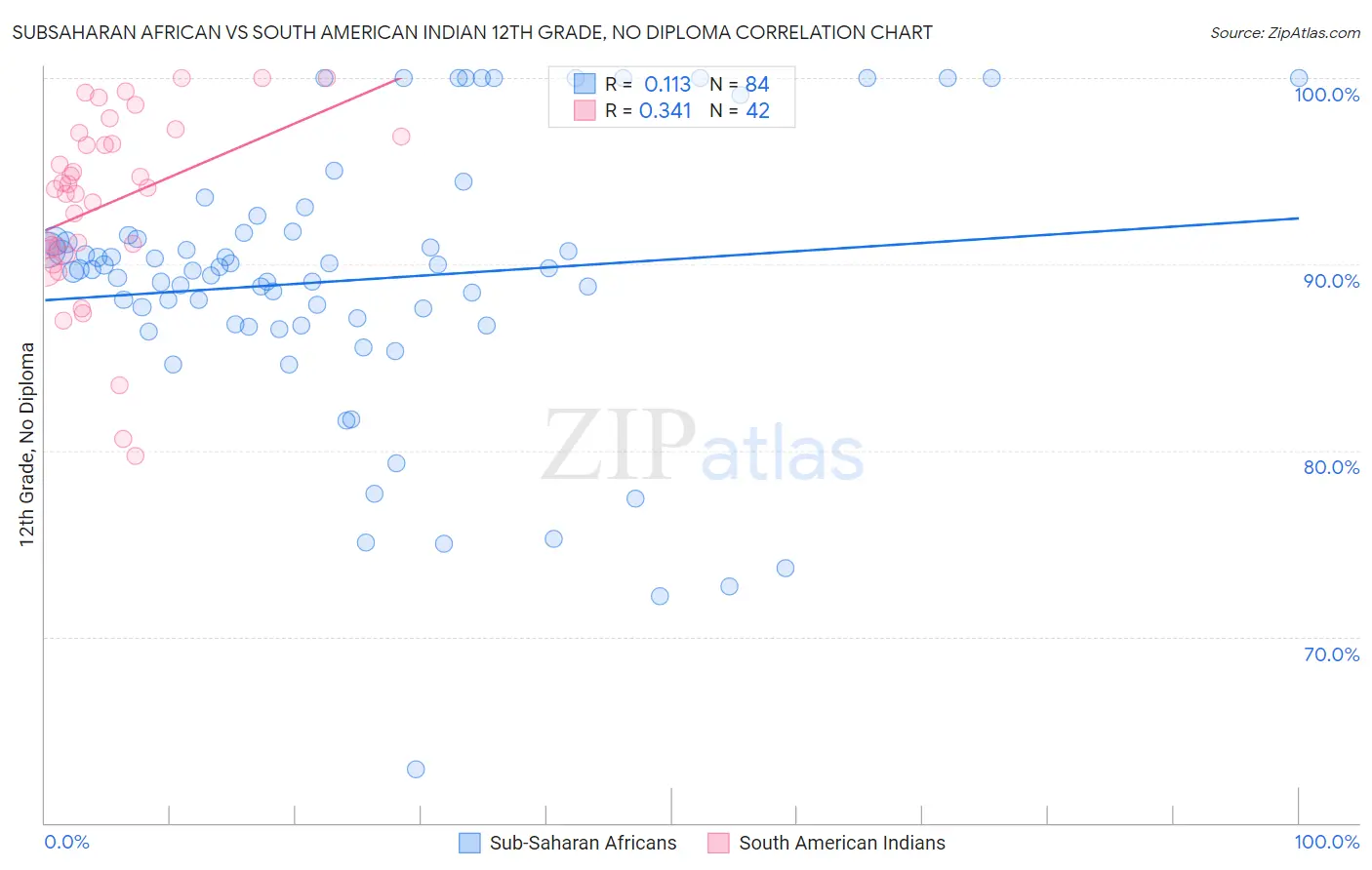 Subsaharan African vs South American Indian 12th Grade, No Diploma