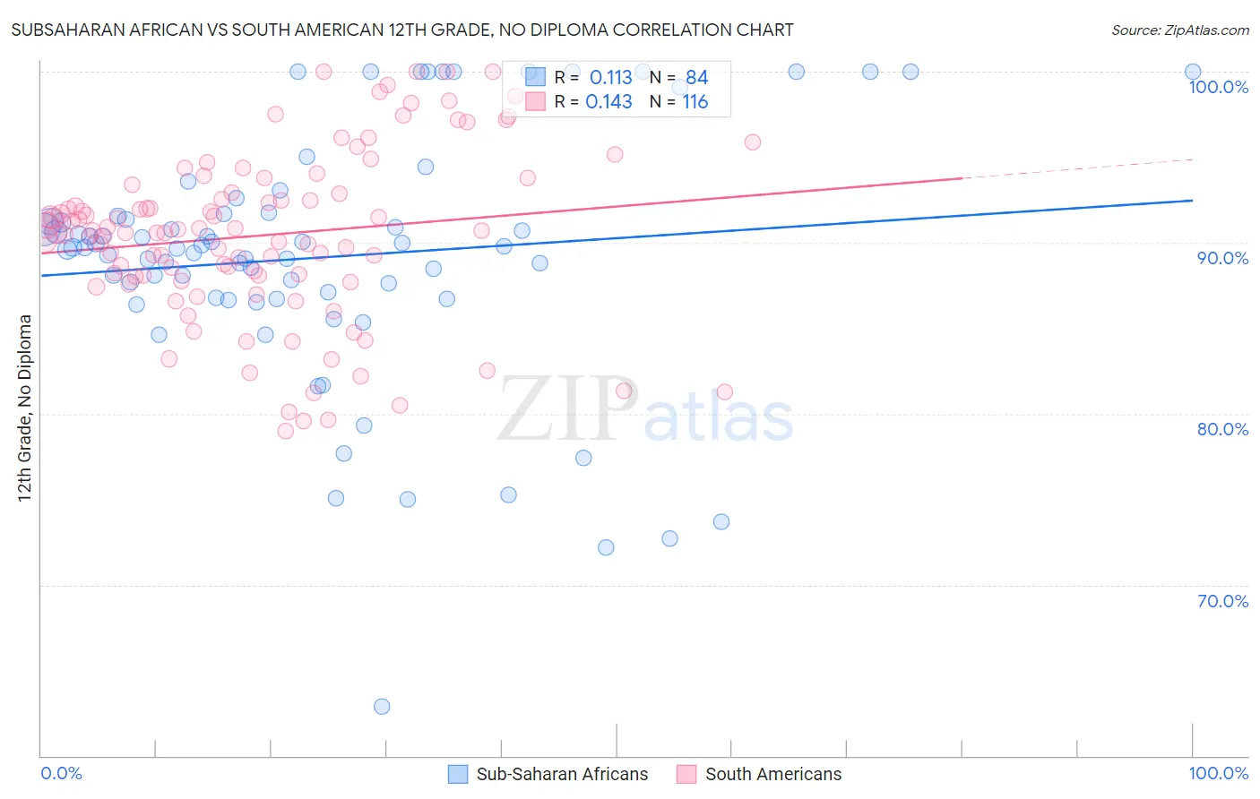 Subsaharan African vs South American 12th Grade, No Diploma