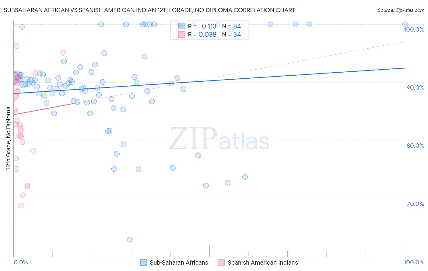 Subsaharan African vs Spanish American Indian 12th Grade, No Diploma