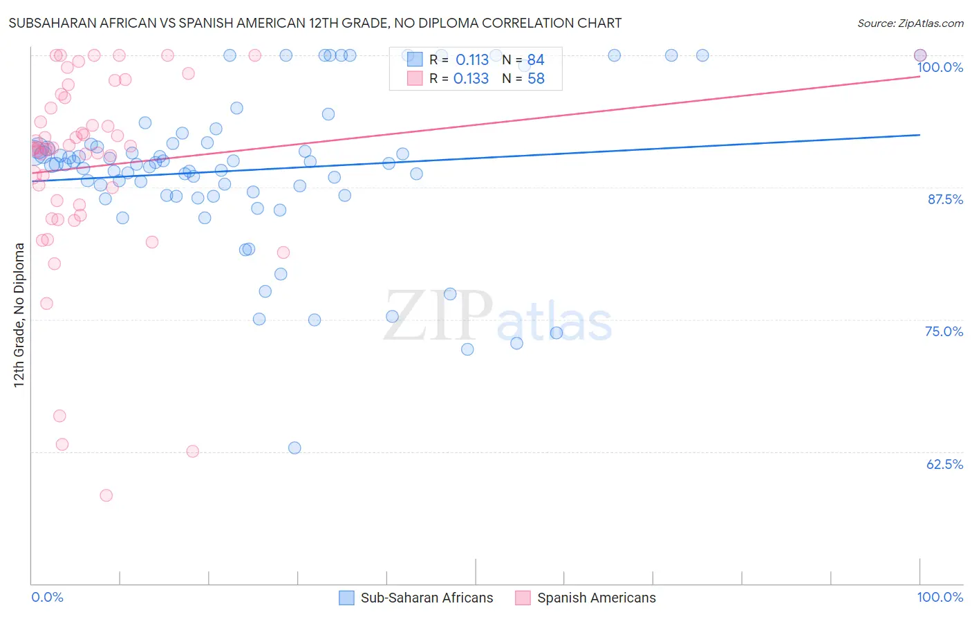 Subsaharan African vs Spanish American 12th Grade, No Diploma