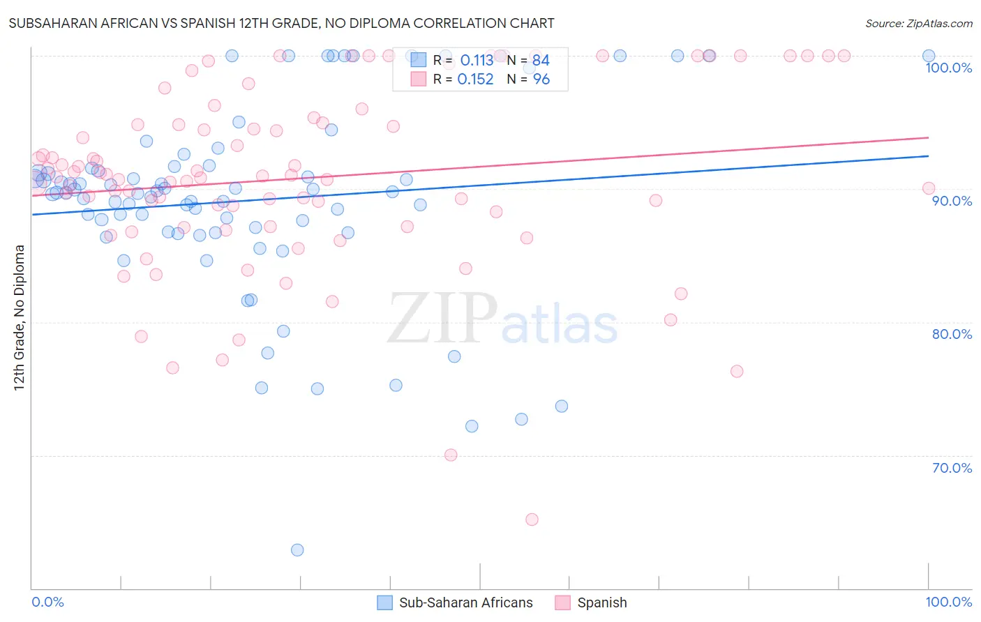 Subsaharan African vs Spanish 12th Grade, No Diploma