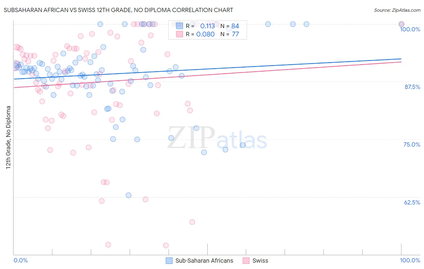 Subsaharan African vs Swiss 12th Grade, No Diploma