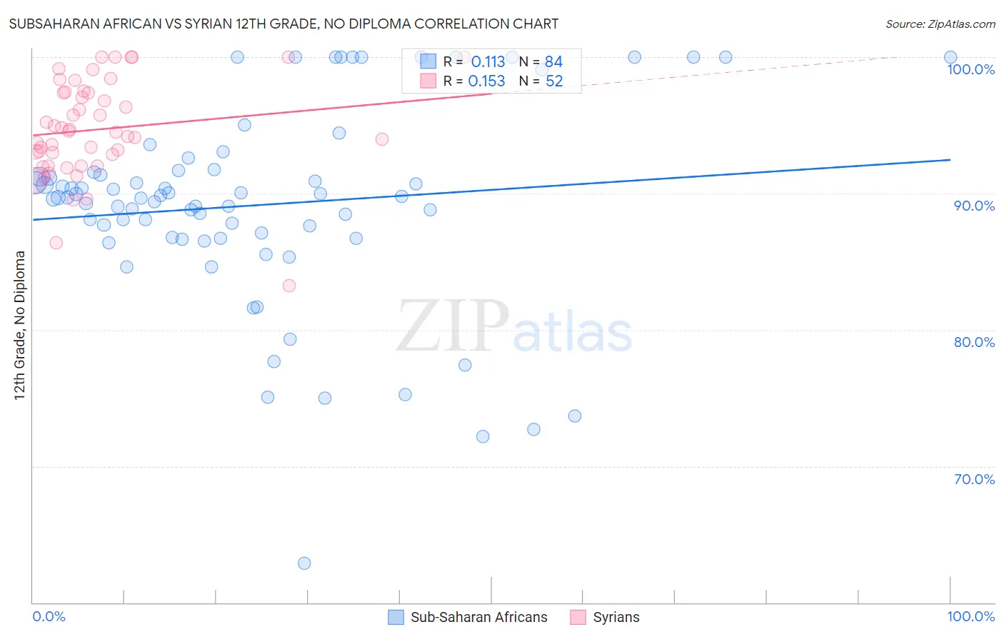 Subsaharan African vs Syrian 12th Grade, No Diploma